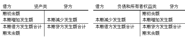 2012年中级会计职称考试中级会计实务重点辅导：会计等式与账户