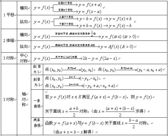 2012年成人高考高起点数学公式总结