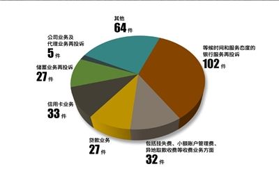 银行将进一步规范收费行为