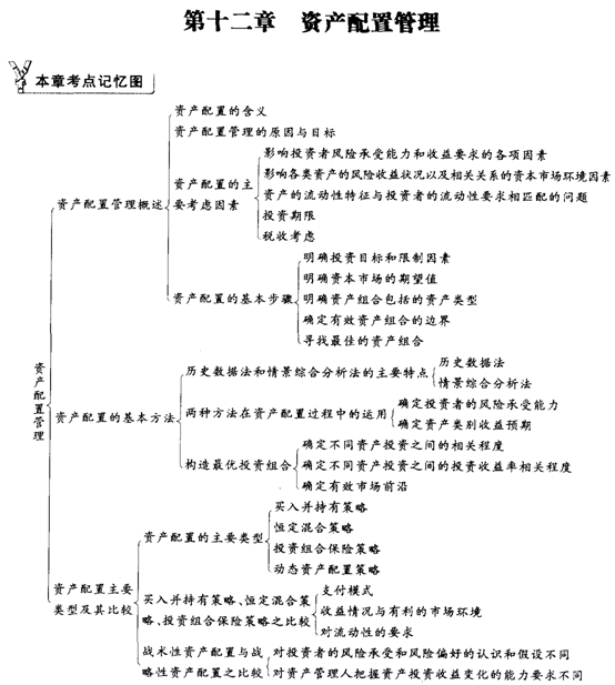 2012年证券投资基金第十二章资产配置管理