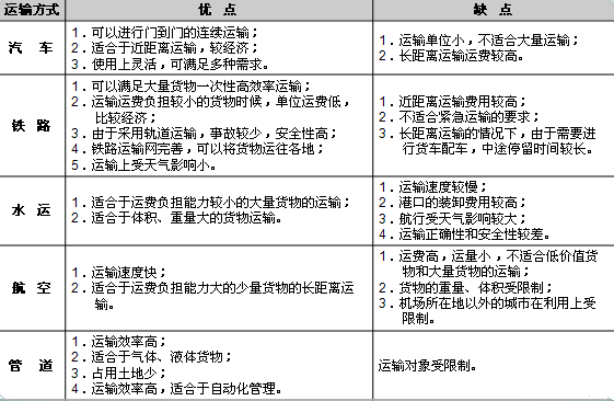 物流师考试