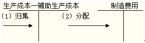 辅助生产成本的归集和分配